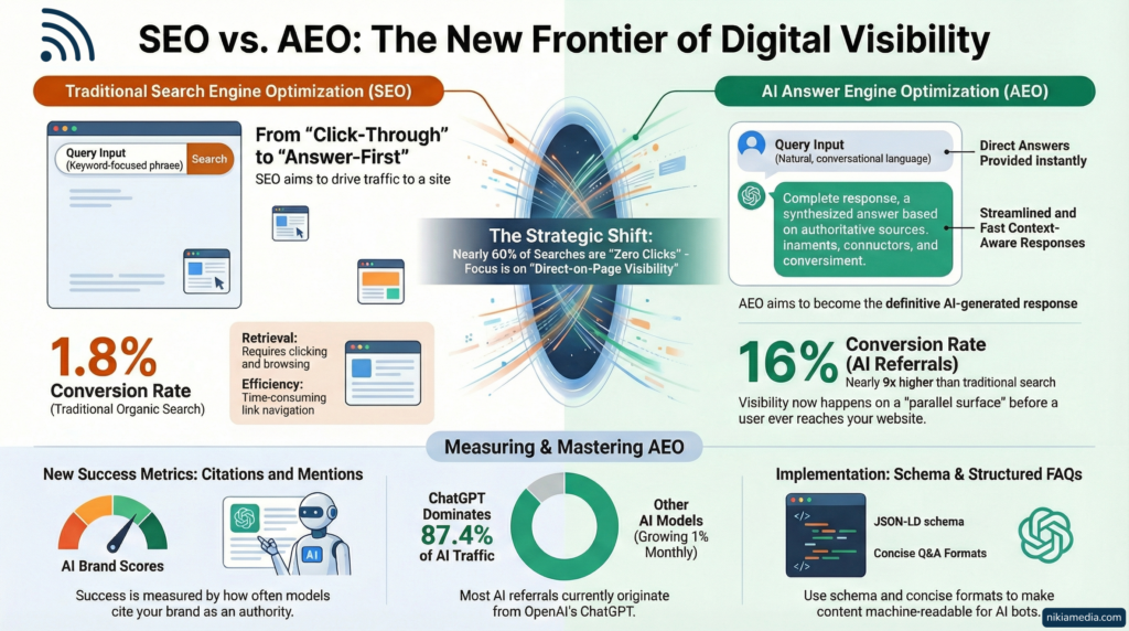 SEO vs AEO the New Frontier of Digital Visibility Nikia Media